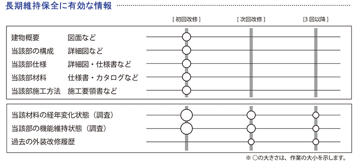 長期維持保全に有効な情報