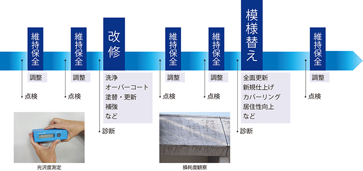 長期保全の観点