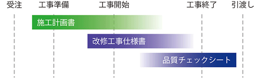 改修工事の管理