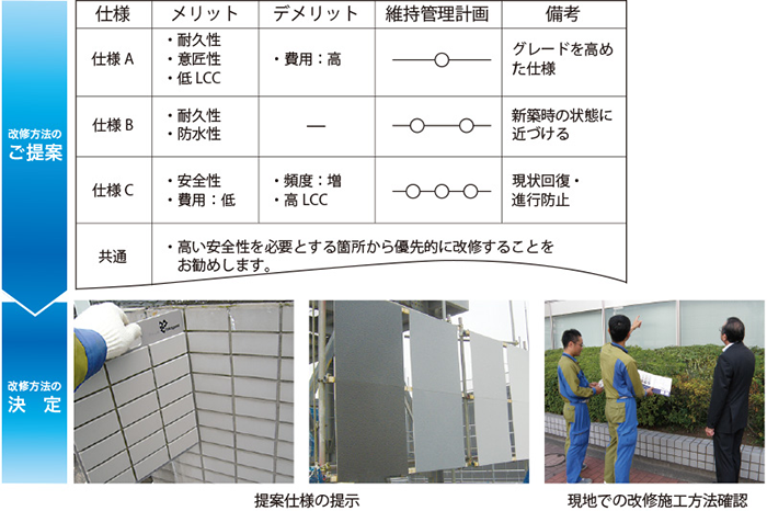 お客様の多様なご要望にお応えするご提案