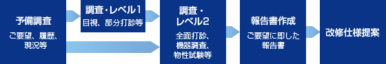 「調査・診断」の流れ