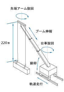 FCS-220