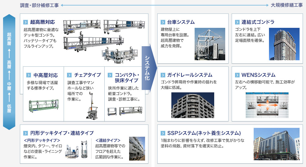 高所外壁改修作業の必需品、レンタルゴンドラ