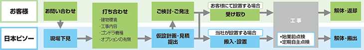 仮設ゴンドラのレンタルシステムについて