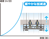 昇降速度変速機能・衝撃緩和機能