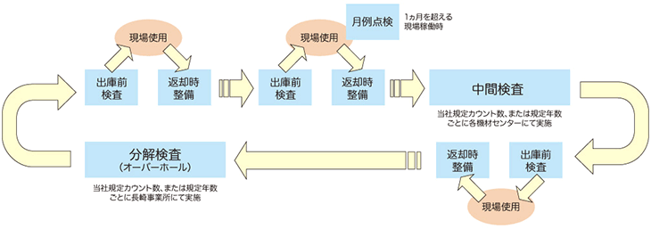 ワインダーの検査サイクル