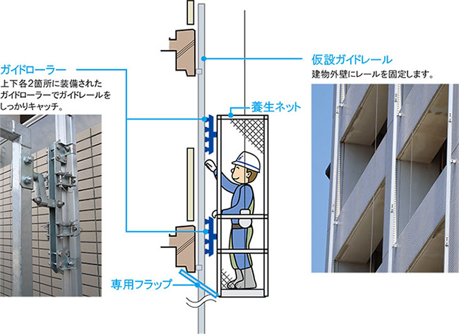 ガイドレール方式の振れ止めシステム