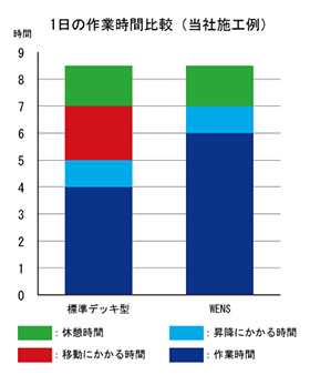 1日の作業時間比較（当社施工例）